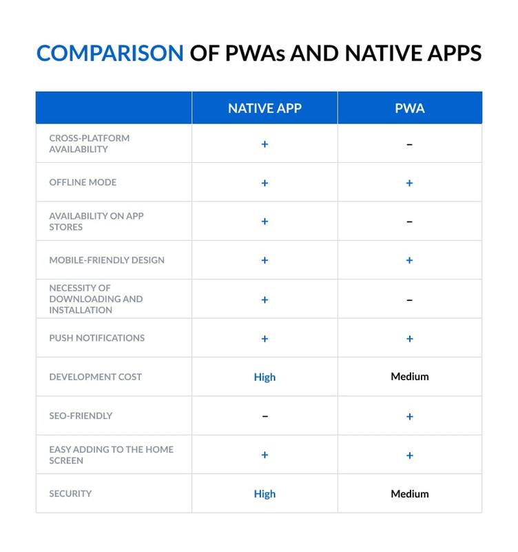 Comparison of PWAs and Native Apps