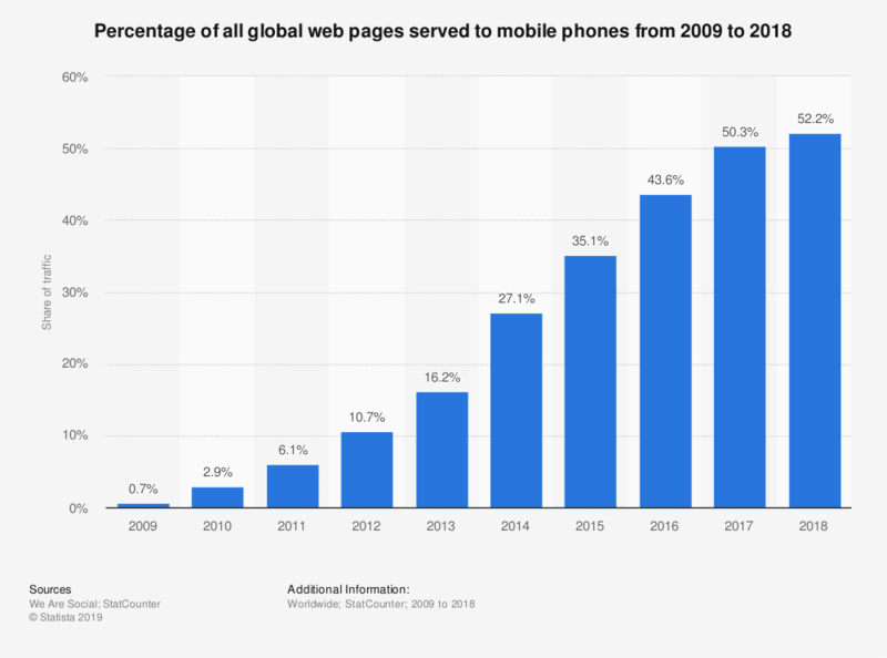 Percentage of all global web pages served to mobile phones from 2009 to 2018