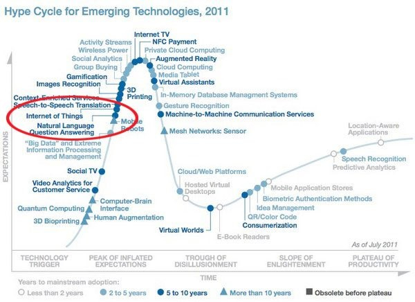 hype cycle emerging technologies 2011